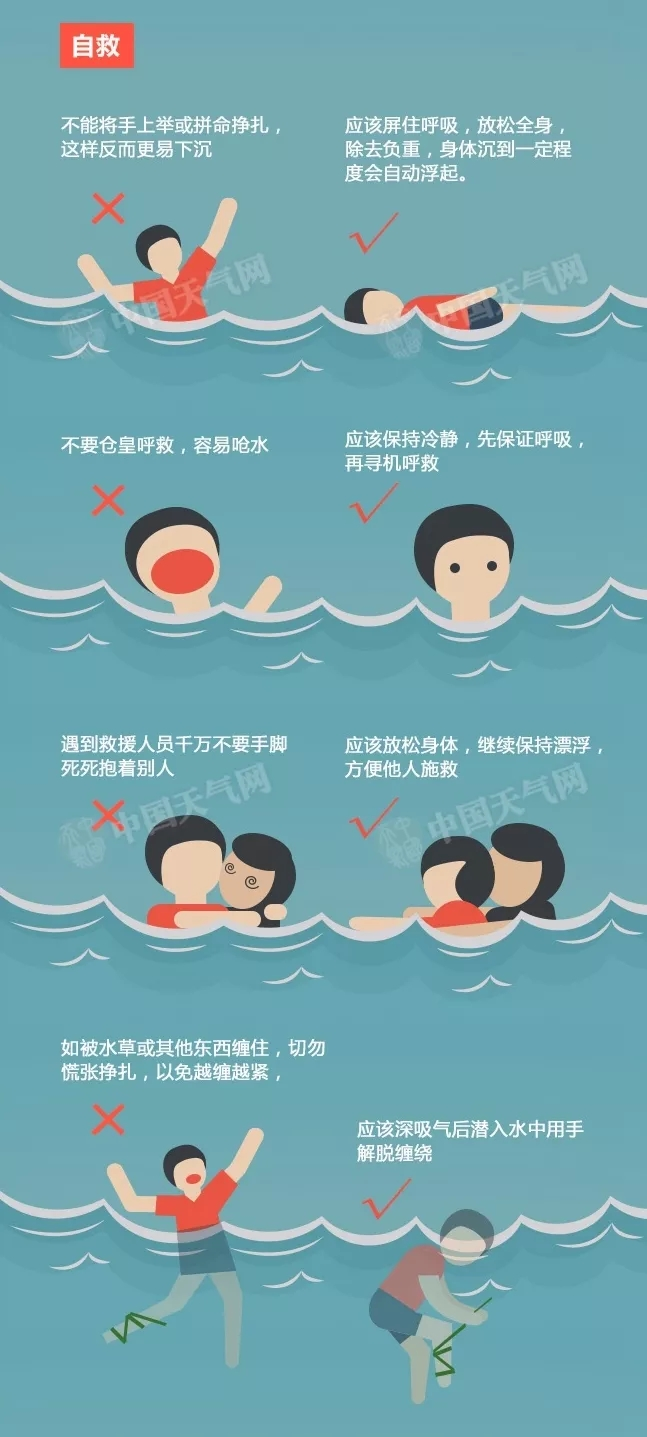 (图源中国天气网)溺水现场急救1,溺水者被救上岸后,首先为其控水,是一
